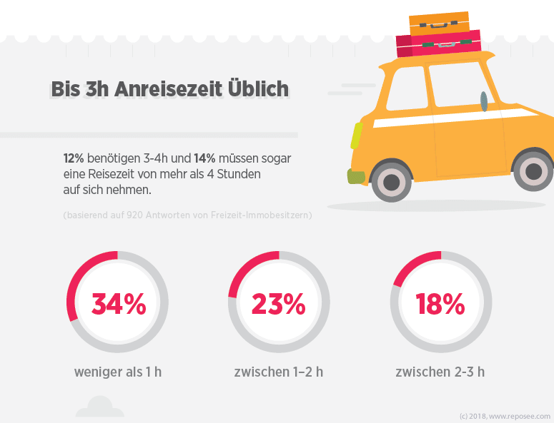 Besitzer Allgemein Freizeitimmobilien 3 Bis drei Stunden Anreisezeit üblich