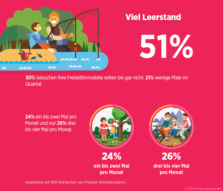 Besitzer Allgemein Freizeitimmobilien 4 Viel Leerstand