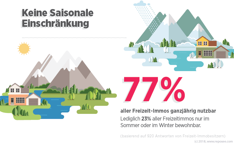 Besitzer Allgemein Freizeitimmobilien 5 Keine saisonale Einschraenkungen