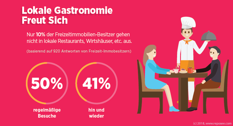 Besitzer Allgemein Freizeitimmobilien 7 Lokale Gastronomie freut sich