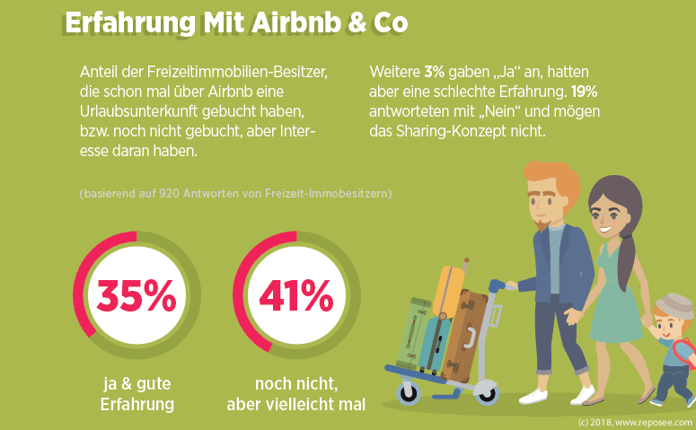 Besitzer Sharing Freizeitimmobilien 1 Erfahrung mit AirBnB