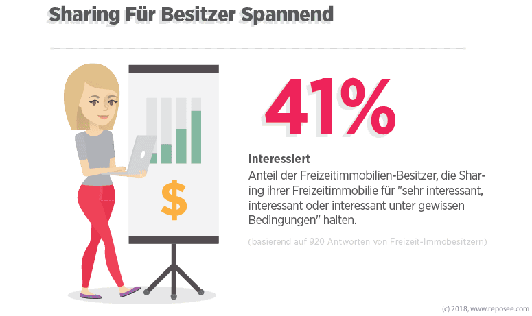 Besitzer Sharing Freizeitimmobilien 2 Sharing fuer Besitzer spannend