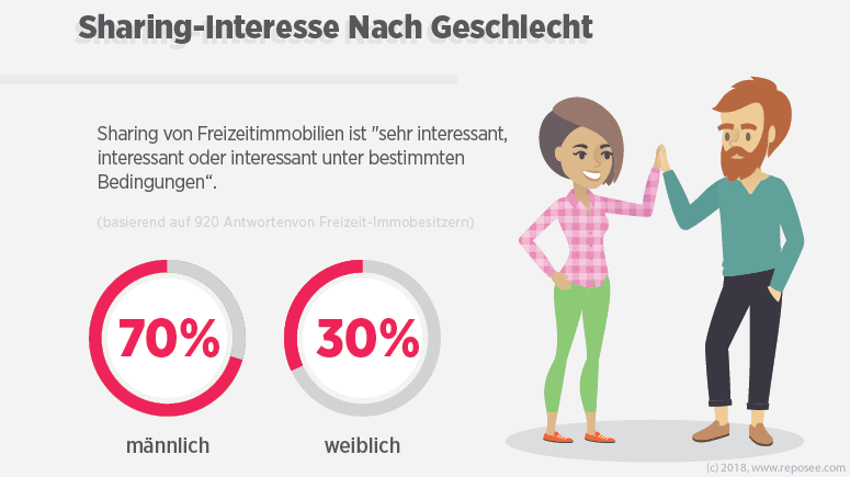 Besitzer Sharing Freizeitimmobilien 3 Sharing Interesse nach Geschlecht