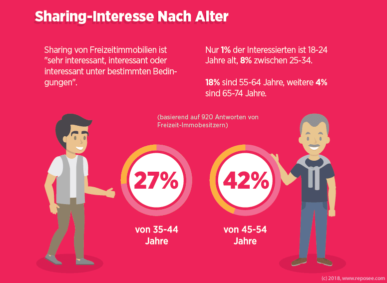 Besitzer Sharing Freizeitimmobilien 4 Sharing Interesse nach Alter