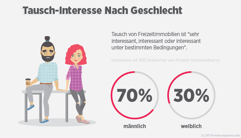 Besitzer Sharing Freizeitimmobilien 6 Tausch Interesse nach Geschlecht