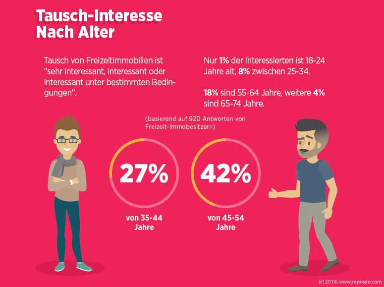 Besitzer Sharing Freizeitimmobilien 7 Tausch Interesse nach Alter