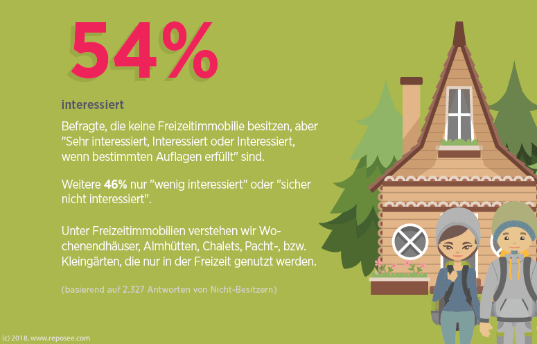 Nicht Besitzer Allgemein Freizeitimmobilien 1 Interesse an Freizeitimmobilien