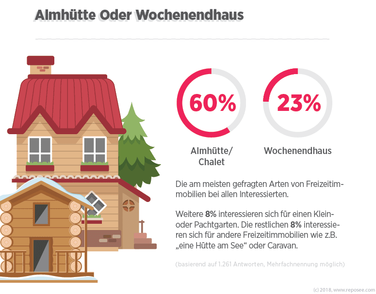 Nicht Besitzer Allgemein Freizeitimmobilien 2 Welche Freizeitimmobilien