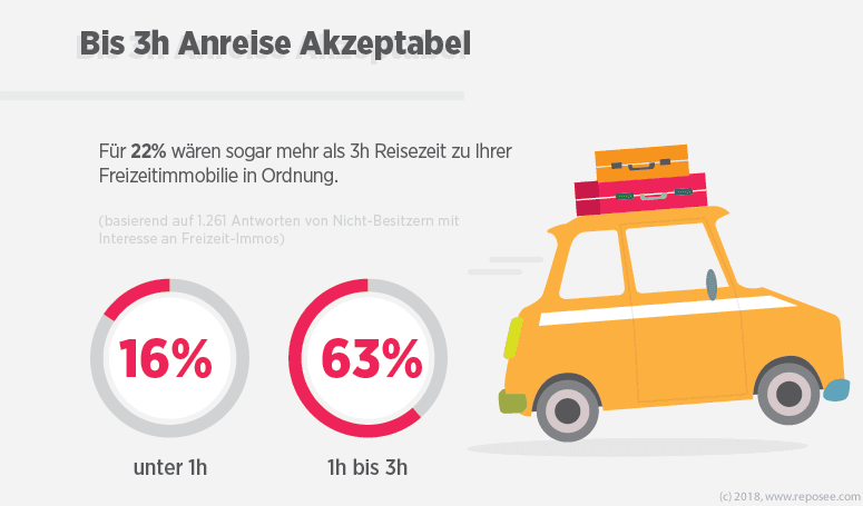 Nicht Besitzer Allgemein Freizeitimmobilien 3 Bis drei Stunden Anreisezeit