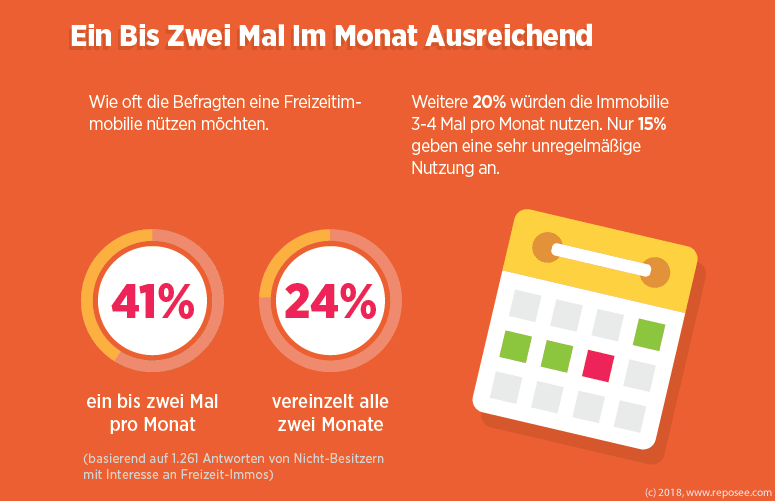Nicht Besitzer Allgemein Freizeitimmobilien 4 Ein bis zweimal im Monat ausreichend