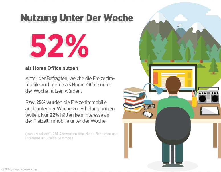 Nicht Besitzer Allgemein Freizeitimmobilien 5 Nutzung unter der Woche