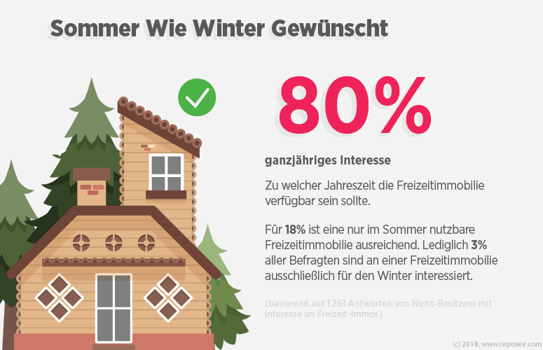 Nicht Besitzer Allgemein Freizeitimmobilien 6 Sommer wie Winter gewünscht