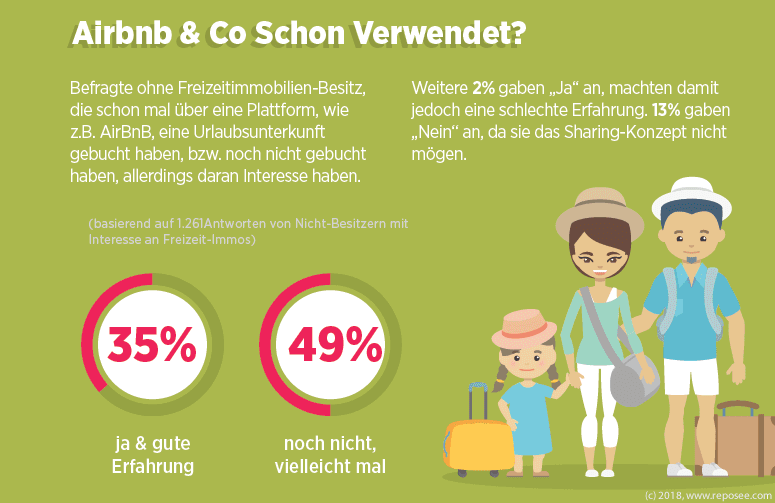 Nicht Besitzer Sharing Freizeitimmobilien 1 AirBnB schon verwendet