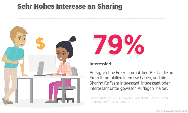 Nicht Besitzer Sharing Freizeitimmobilien 2 Sehr hohes Interesse an Sharing