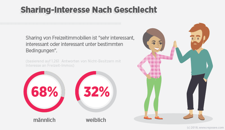 Nicht Besitzer Sharing Freizeitimmobilien 3 Sharing Interesse nach Geschlecht