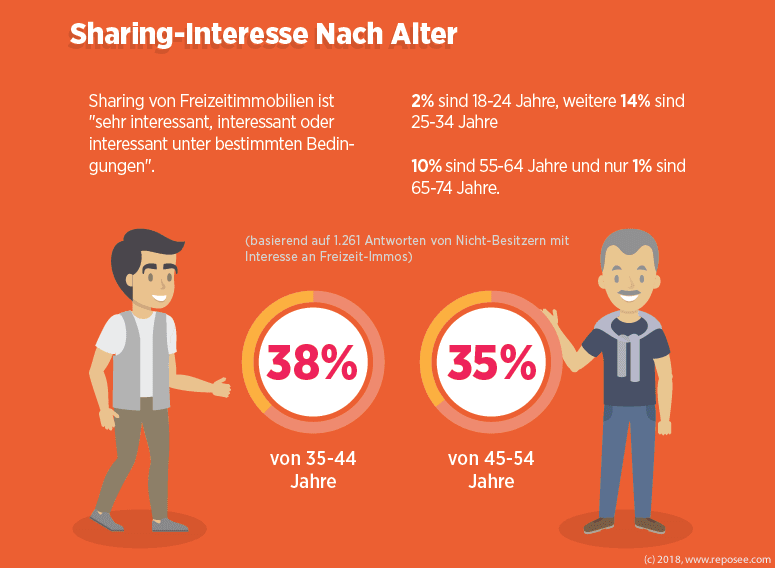 Nicht Besitzer Sharing Freizeitimmobilien 4 Sharing Interesse nach Alter