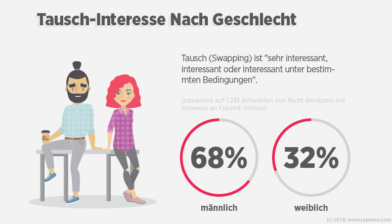 Nicht Besitzer Sharing Freizeitimmobilien 6 Tausch Interesse nach Geschlecht