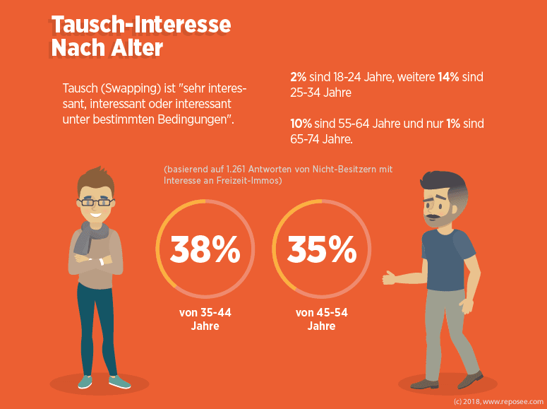 Nicht Besitzer Sharing Freizeitimmobilien 7 Tausch Interesse nach Alter