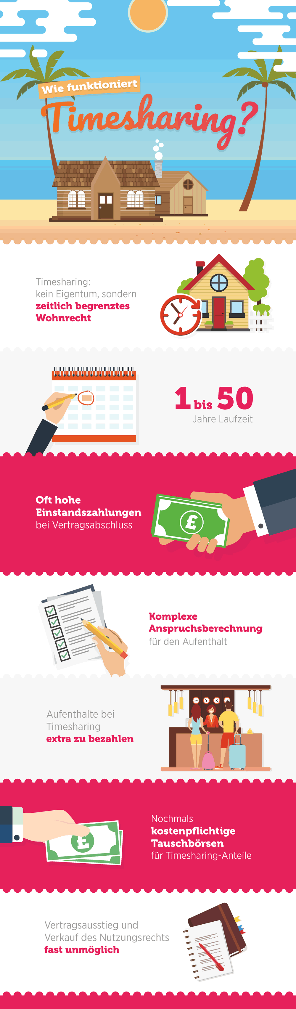 Infografik Timesharing - wie es funktioniert